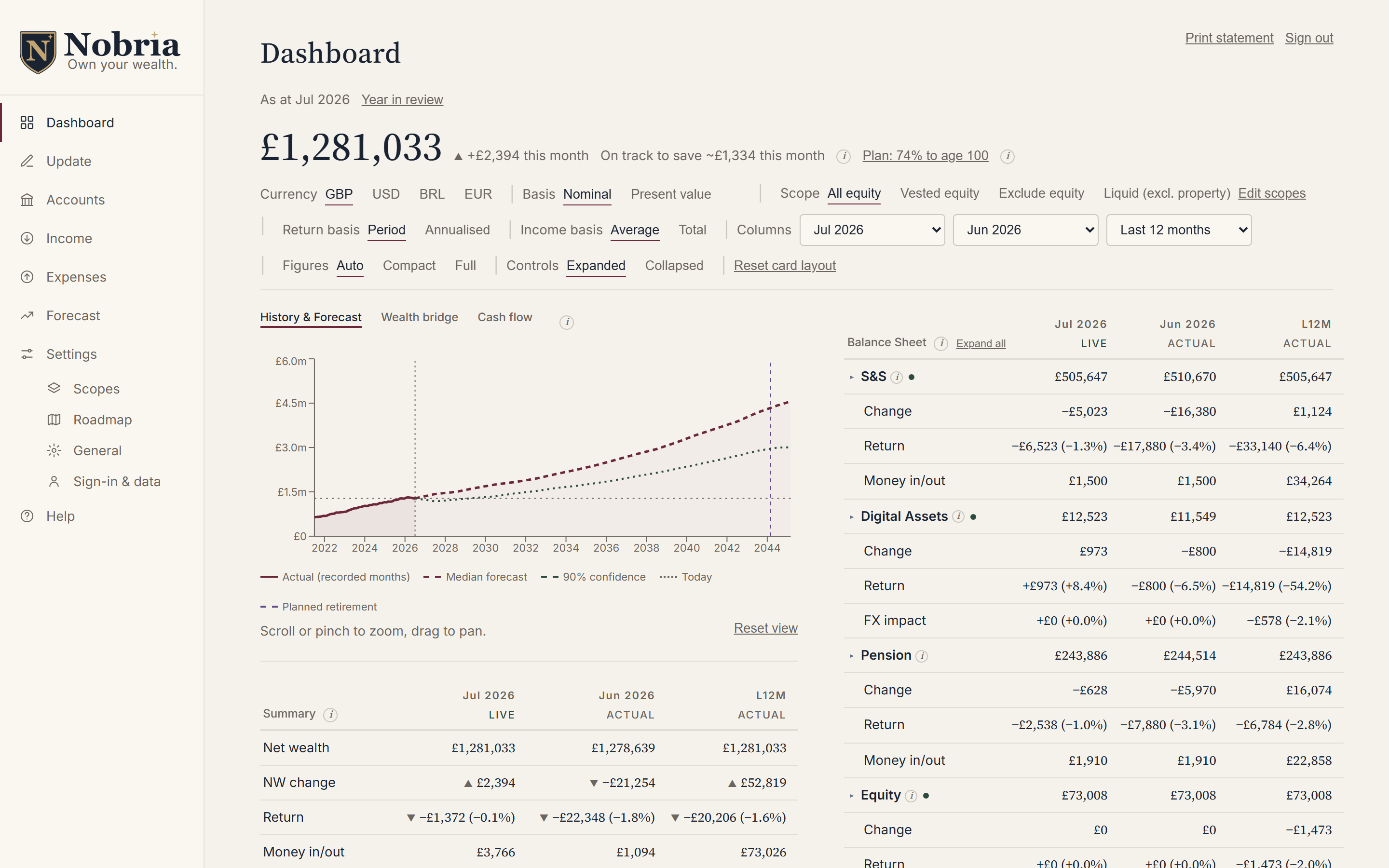 The Nobria dashboard: a £1,281,033 net-wealth headline, a history and forecast chart with a probabilistic fan to age 100, and a full balance sheet by account type.